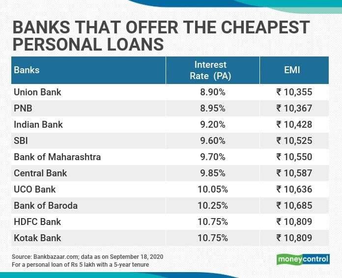 10 Banks That Offer The Lowest Rates On Personal Loans