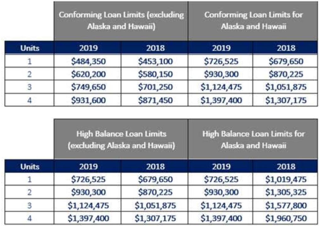 2019 Conforming Loan Limits for 1, 2, 3, and 4