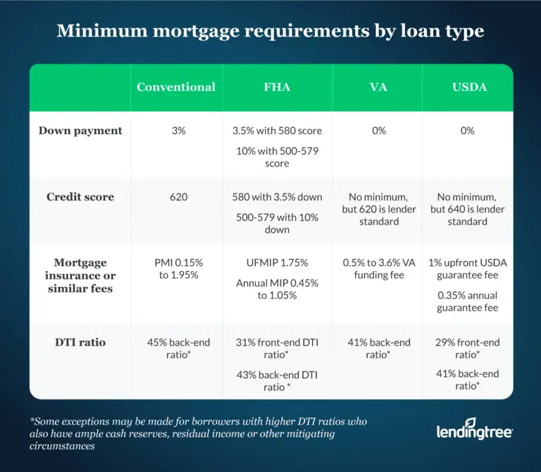 2021 Minimum Mortgage Requirements
