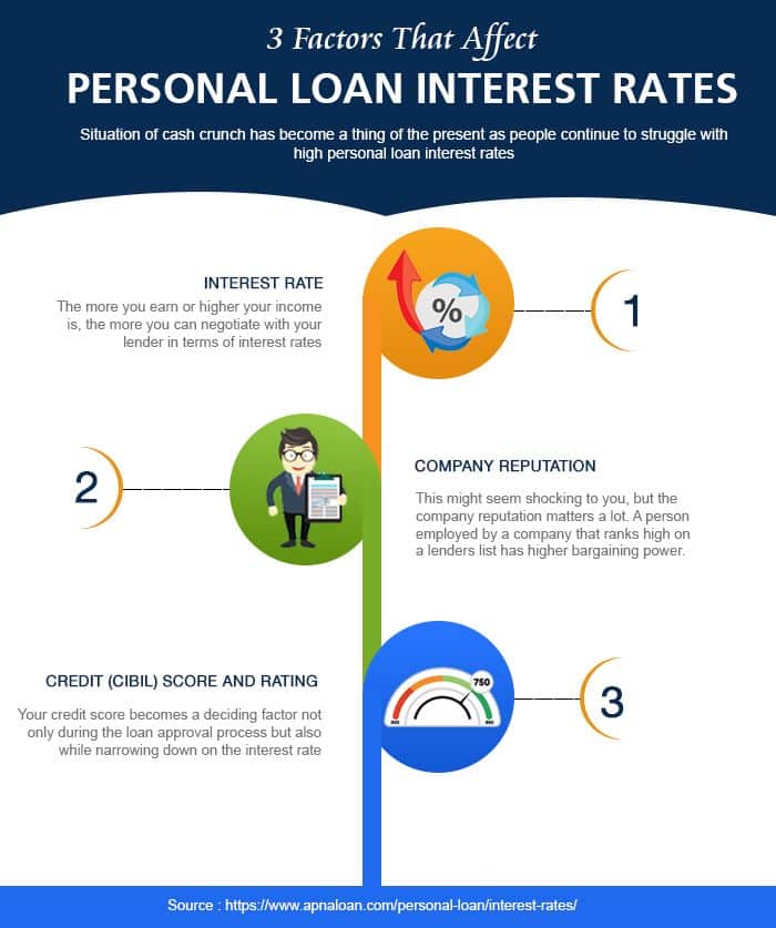 3 Factors That Affect Personal Loan Interest Rates