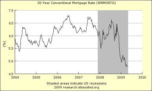 30 Year Conventional Mortgage Rate (Chart, 0506)