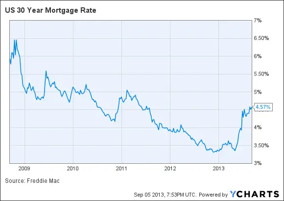30 Year Fixed Jumbo Mortgage Rates Today