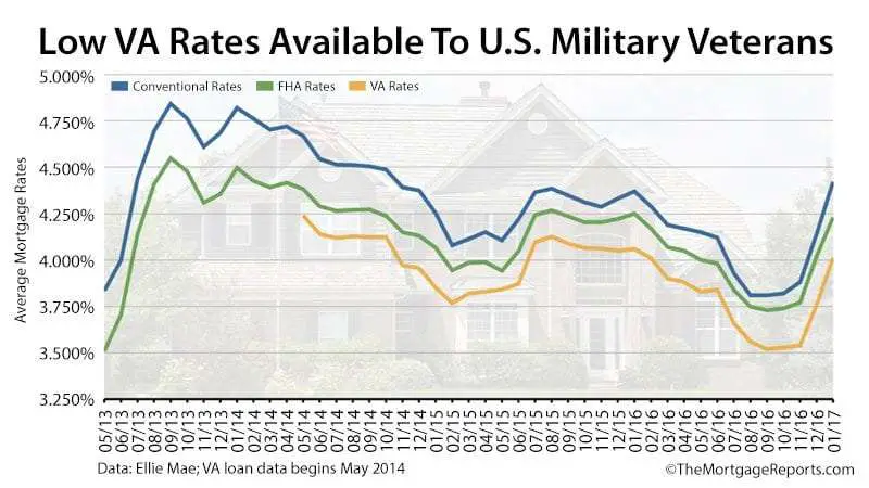 33 Months Straight: VA Mortgage Rates Are The Lowest
