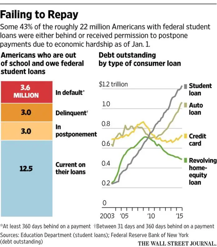 7 Million Graduates Not Paying Student Loans