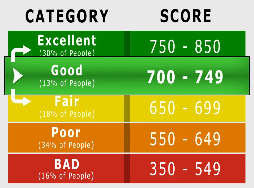 702 Credit Score: Good or Bad, Auto Loan, Credit Card ...