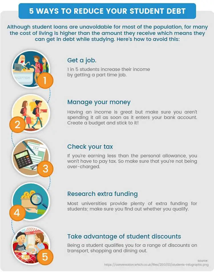 A Guide To Student Loans