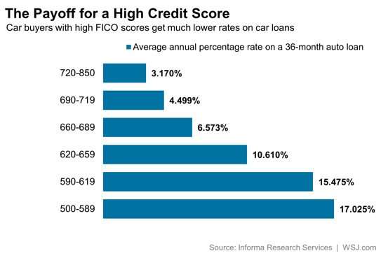 A Higher FICO Score Can Save Borrowers Thousands of ...