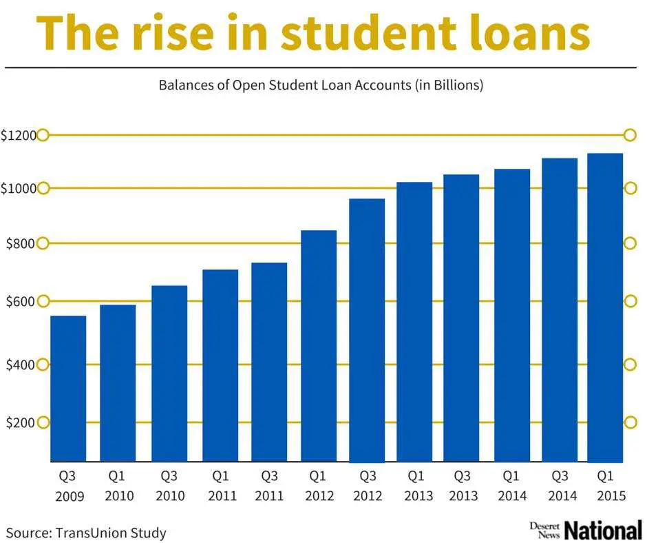 According to research from TransUnion, student loan balances have ...
