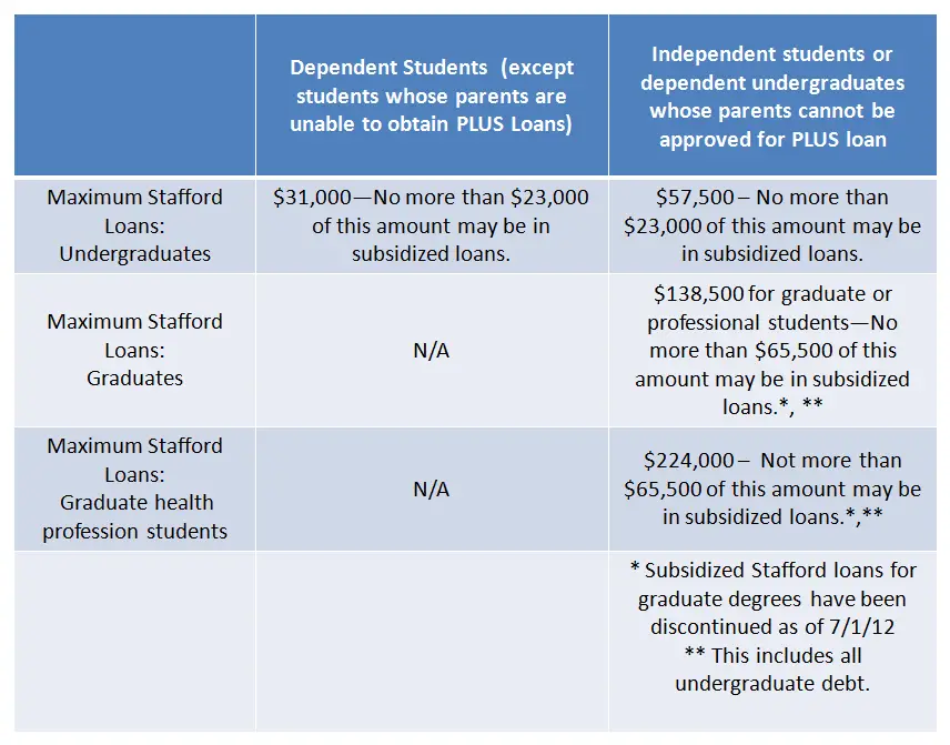 Aggregate Loan Limits: Federal and Private Student Loans