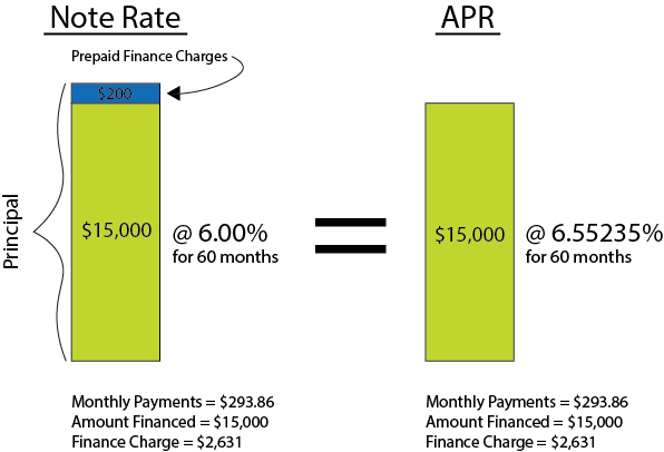 APR vs. Interest Rate for a Car Loan