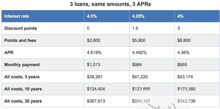 APR vs Interest Rate &  Why It