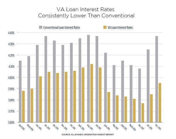 Are VA Loan Rates and Costs Lower?