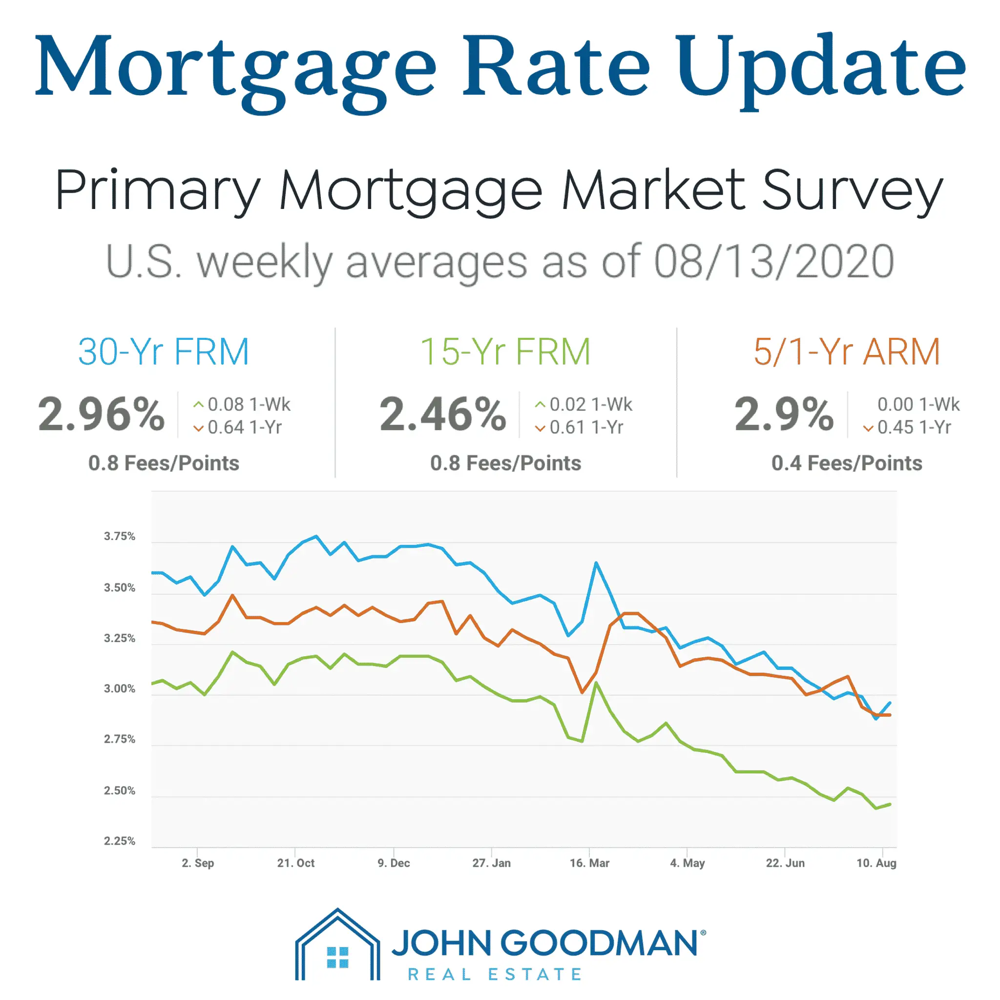 August 2020 mortgage rates