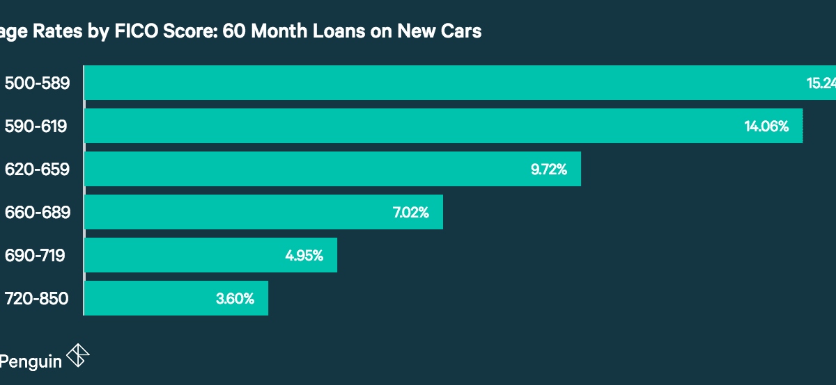Average Auto Loan Interest Rate By Credit Score