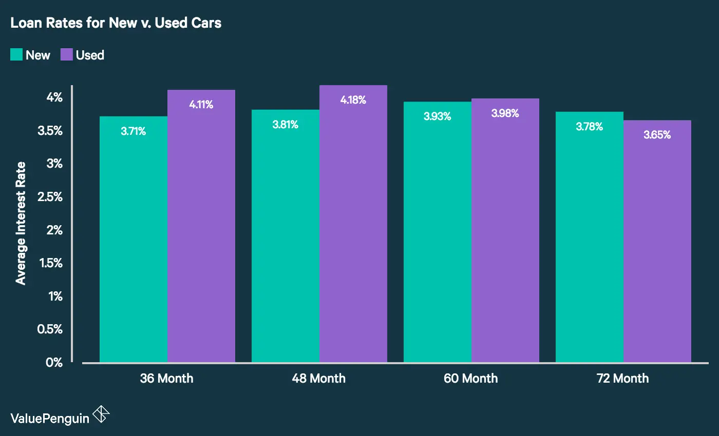 Average Auto Loan Interest Rates: 2019 Facts &  Figures