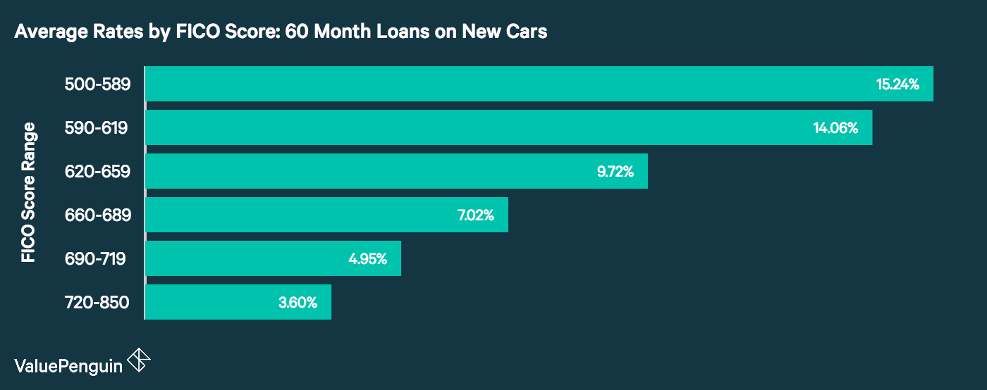 What Are Typical Car Loan Rates
