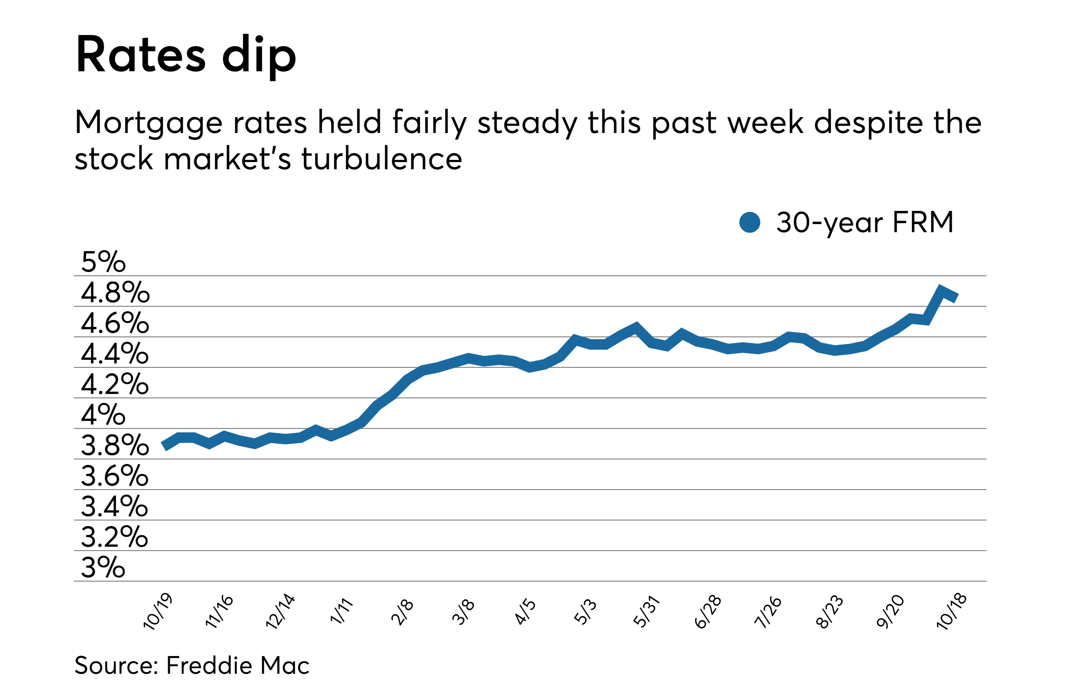 Average mortgage rates decline, at least for one week