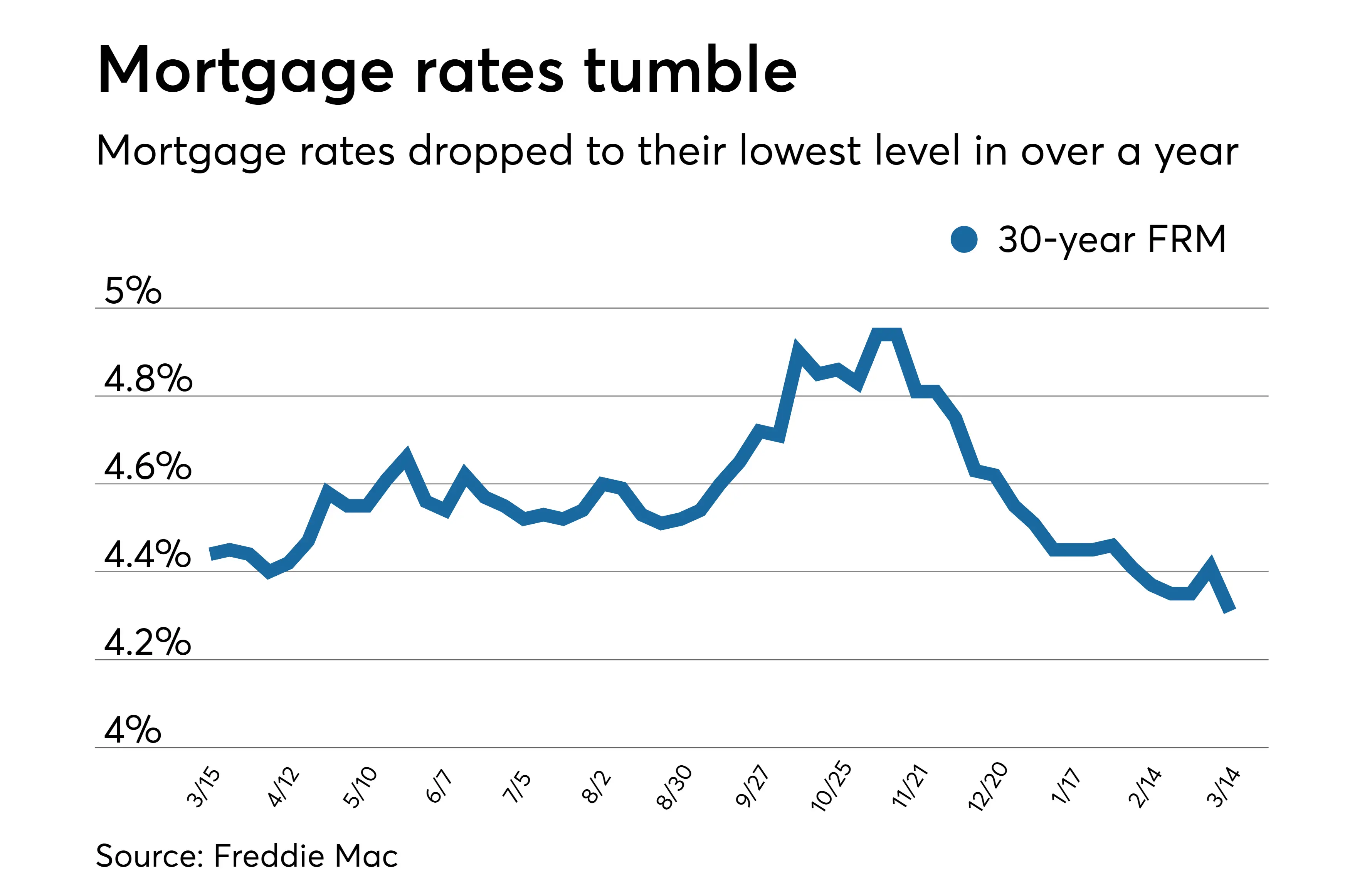 Average mortgage rates drop, making home buying more ...