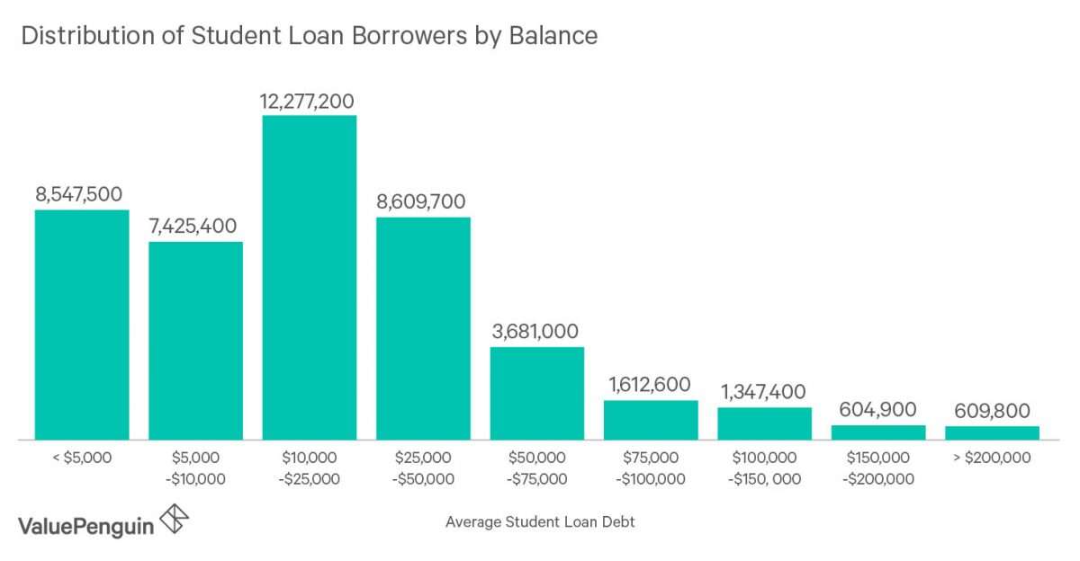 Average Student Loan Debt in America: 2019 Facts &  Figures
