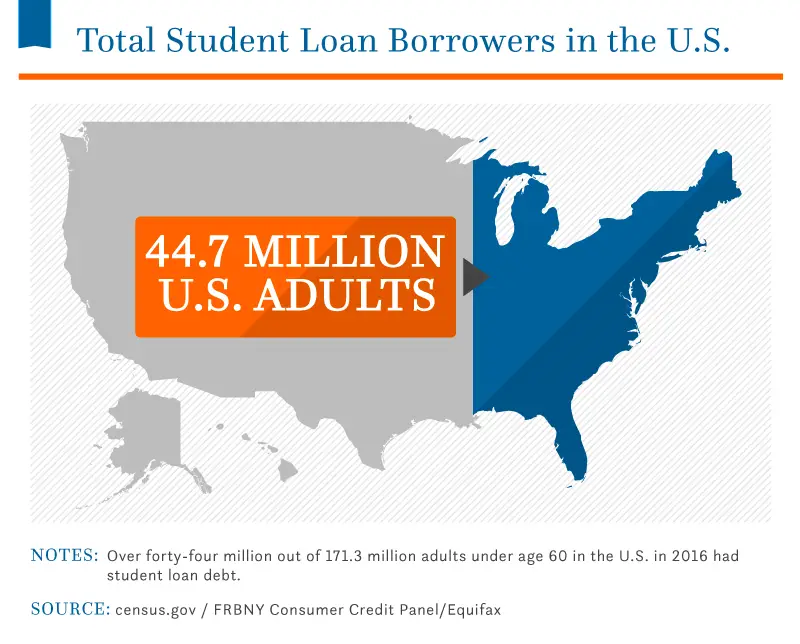 Average Student Loan Debt in the U.S.
