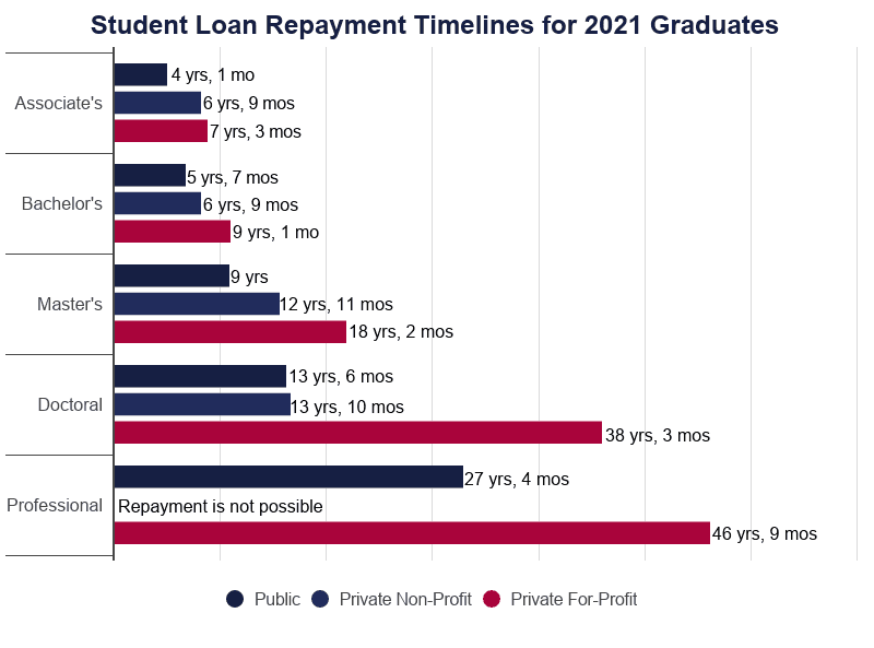 Average Time to Pay Off Student Loans [2020]: Data Analysis