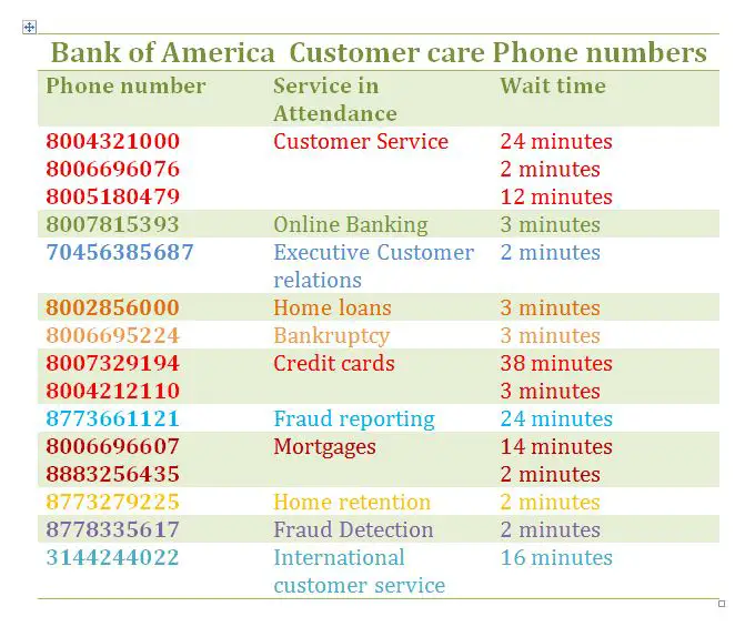 Bank of America Credit Card Customer Service Email, Number &  Chat