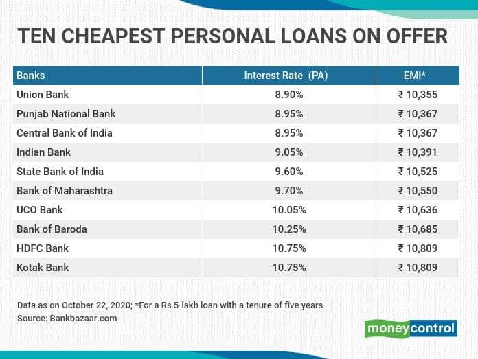 Banks offering the lowest interest rates on personal loans