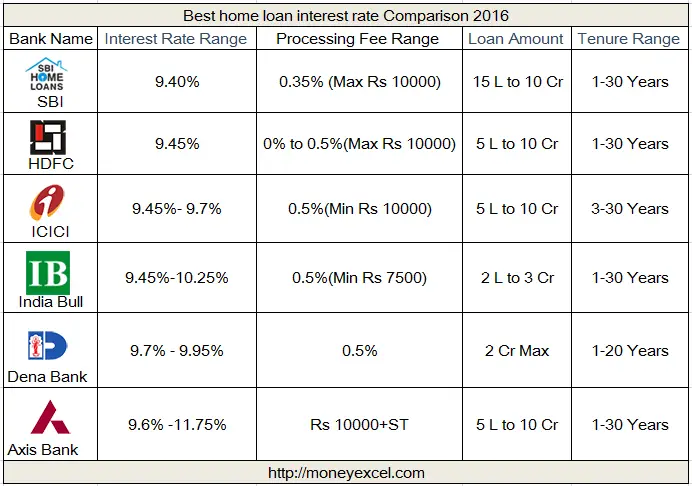 Best home loan interest rate comparison