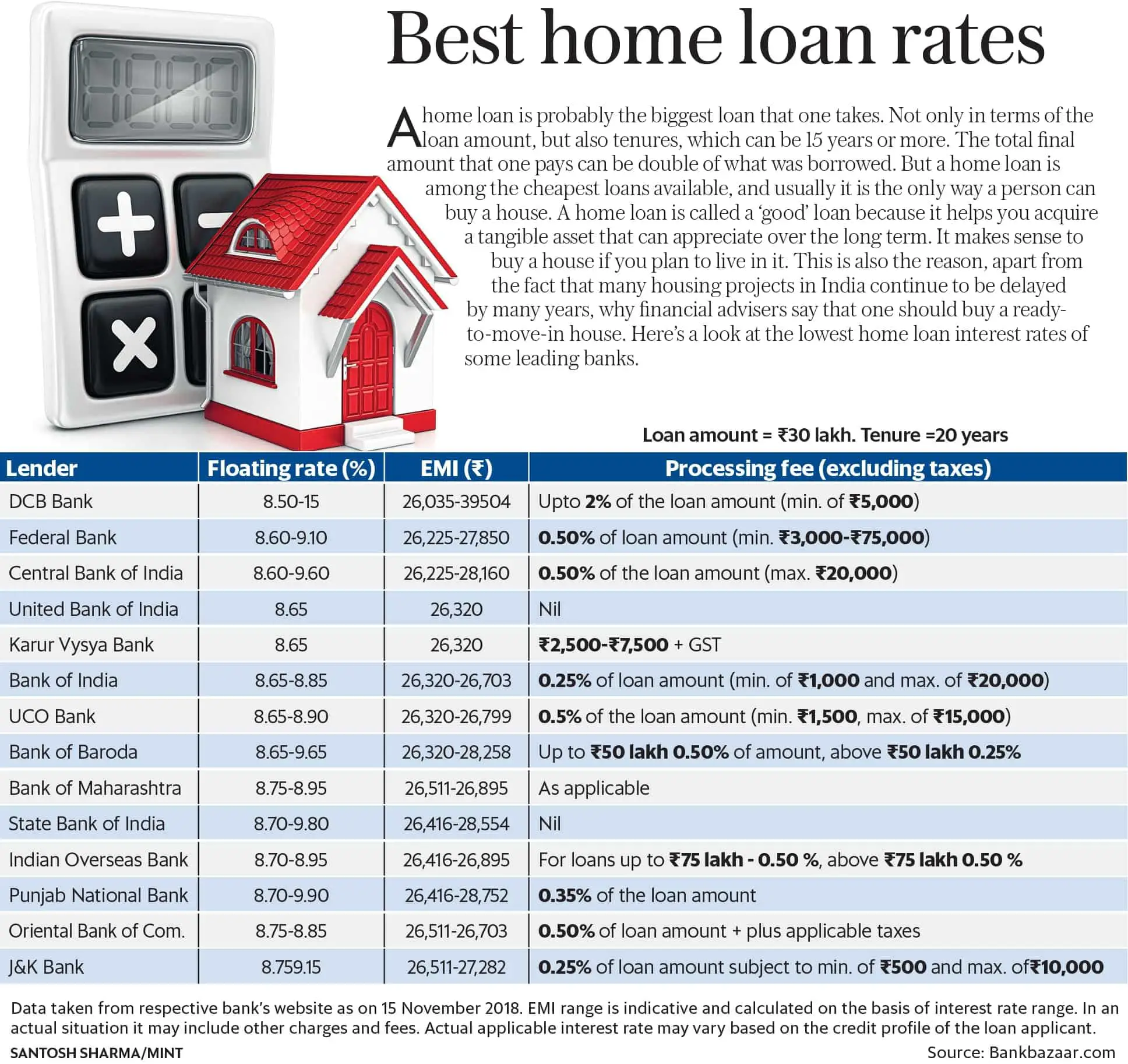 Best home loan interest rates from SBI, PNB, other banks