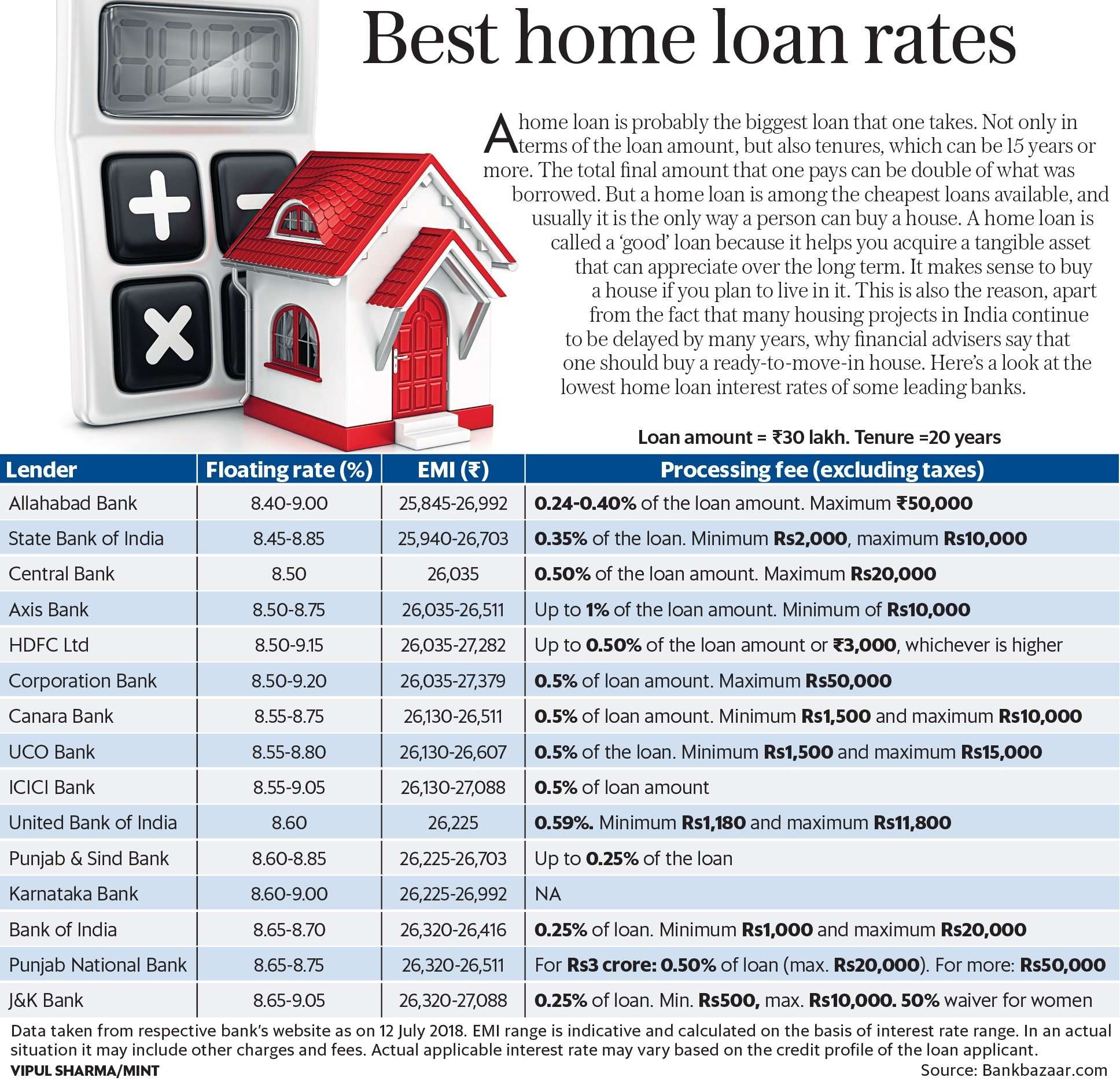 Best home loan rates: A ready reckoner