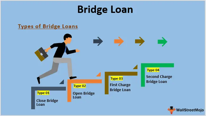 Bridge Loan (Definition, Examples)