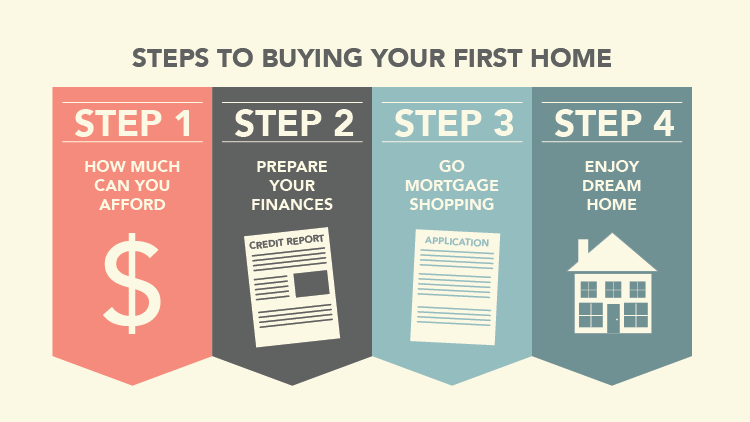 Buying Your First Home: How To Prepare