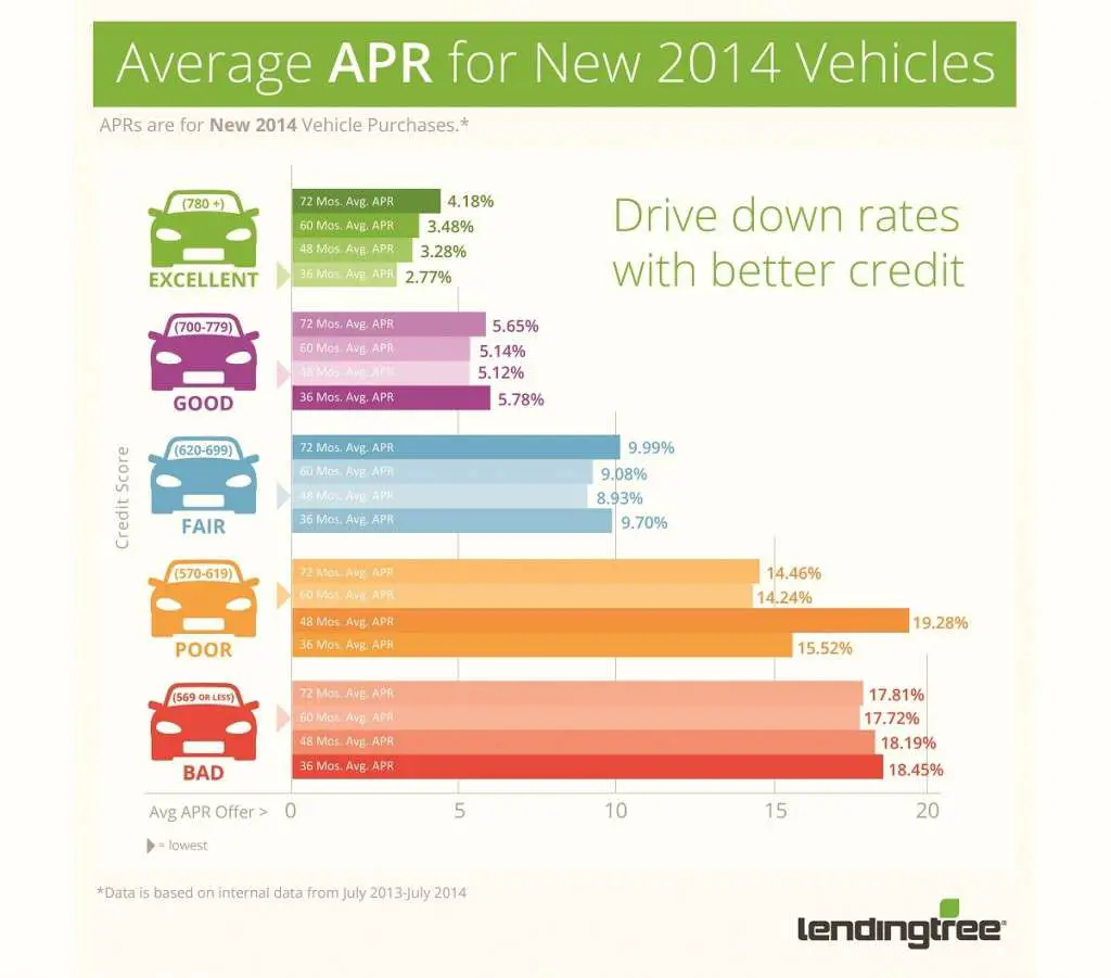 Calculate Car Loan Based On Credit Score