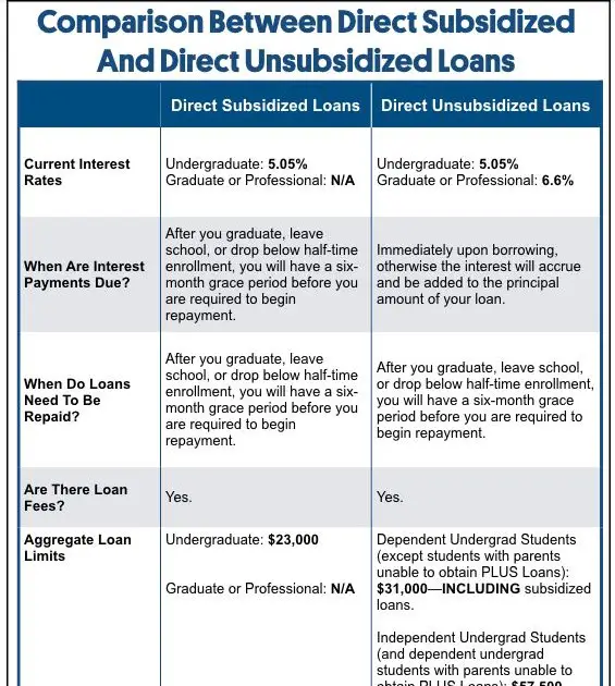 Can Subsidized And Unsubsidized Loans Be Consolidated