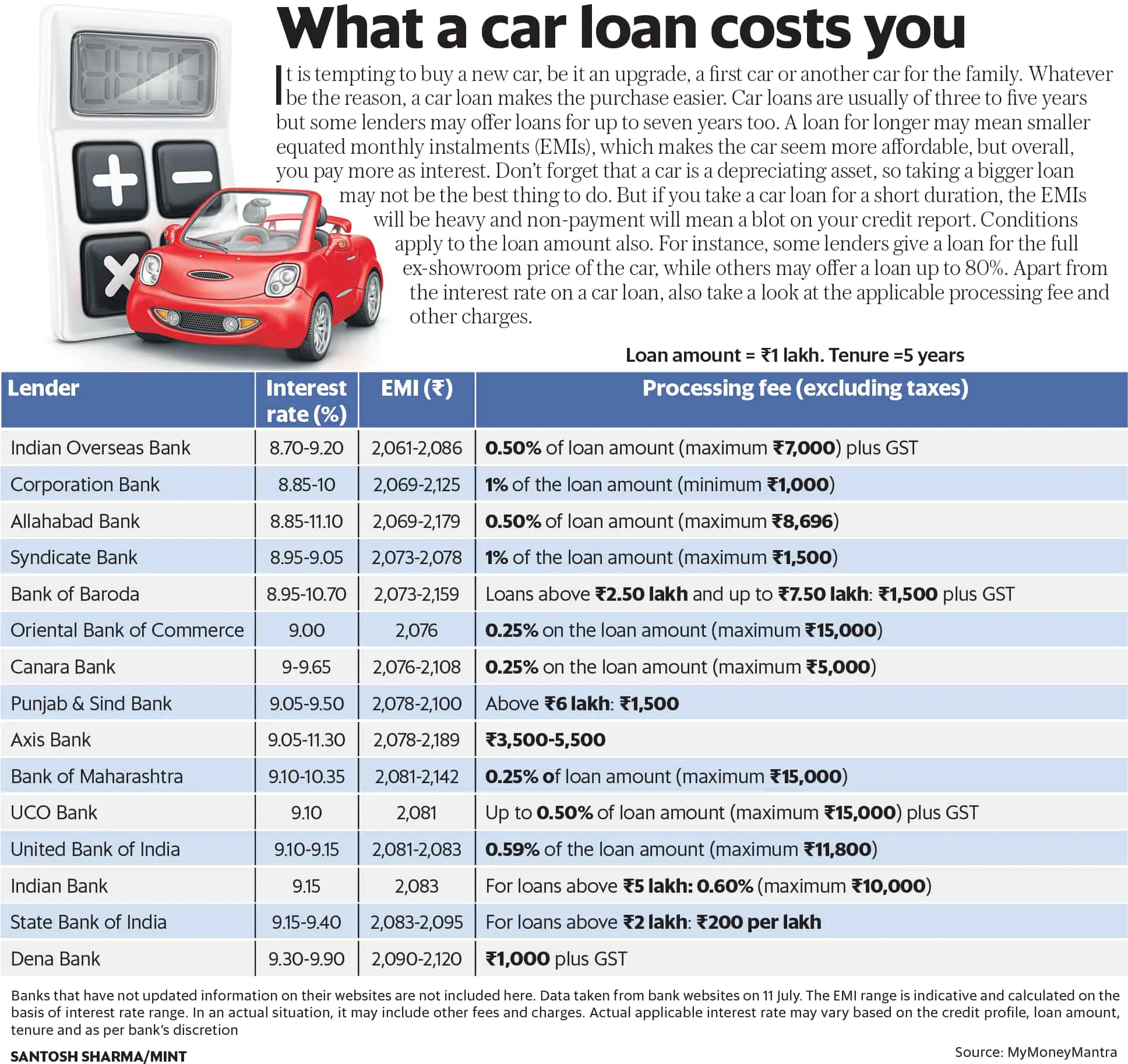 Car loan compared: Interest rate, EMI, processing fee