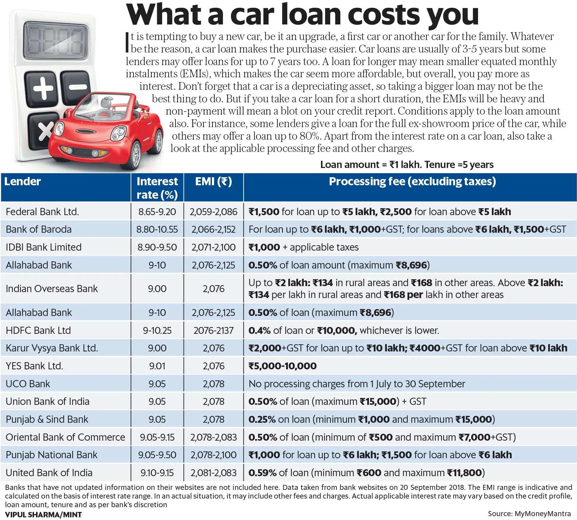 Car loan comparison: Interest rate, EMI, processing fee