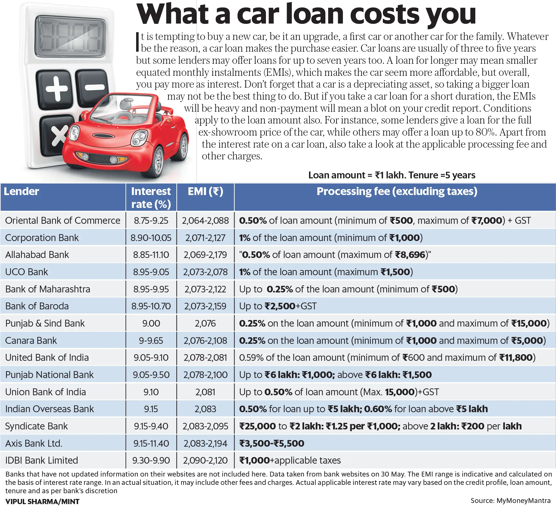Car loan comparison: Interest rate, EMI, processing fee