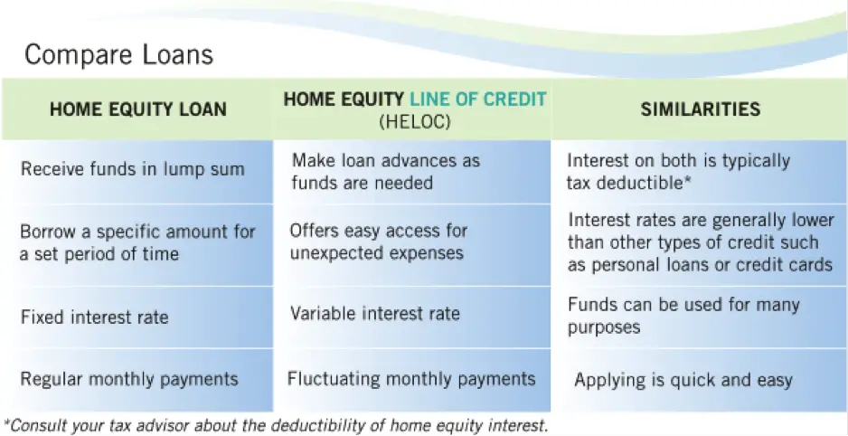 Cash Out Refinance VS Home Equity Loan