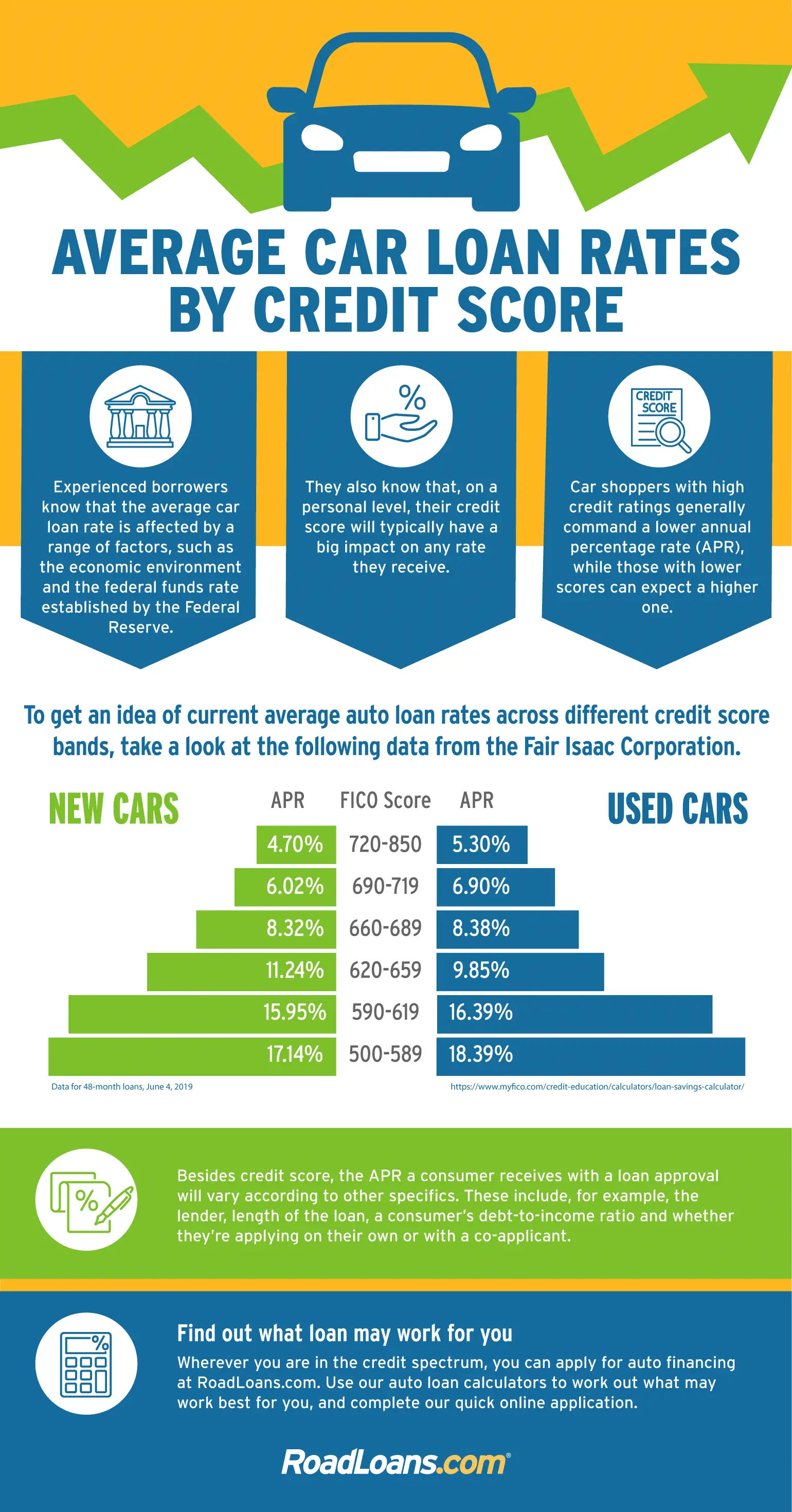 Check out average auto loan rates according to credit score  Business ...