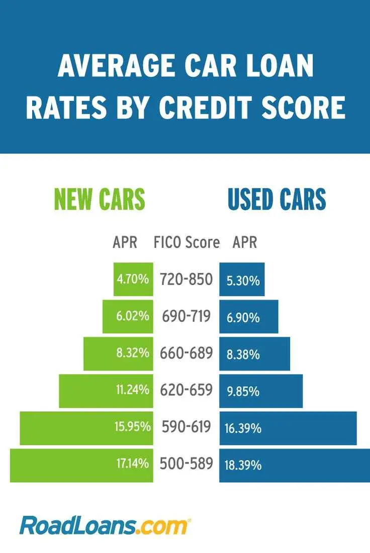 Check out average auto loan rates according to credit score