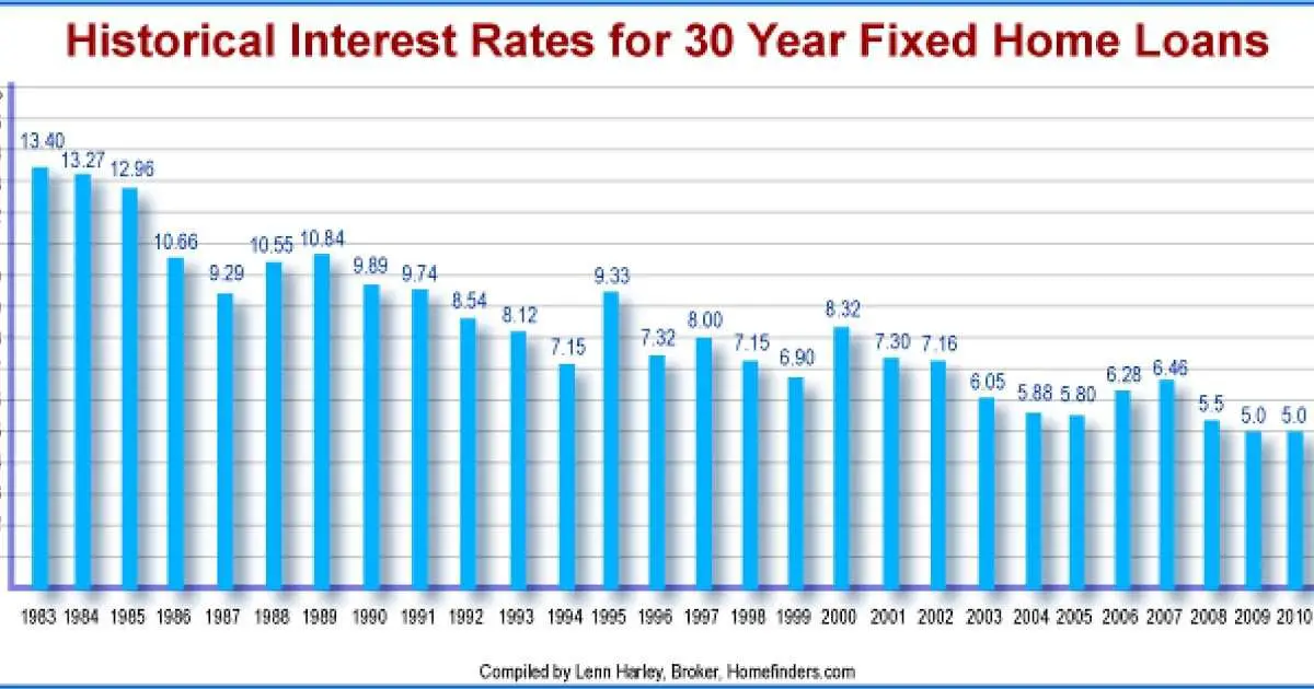 Compare Interest Rates On Home Equity Loans