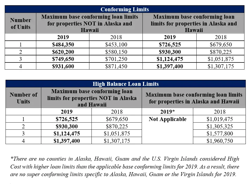 Conforming Loan Limits Increase Yet Again for 2019