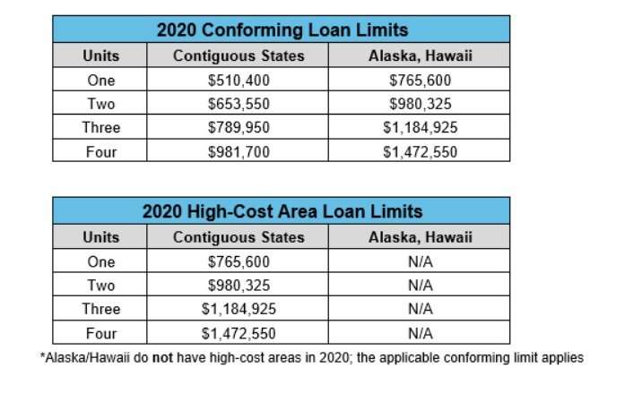 Conventional Loan Limits for 2020