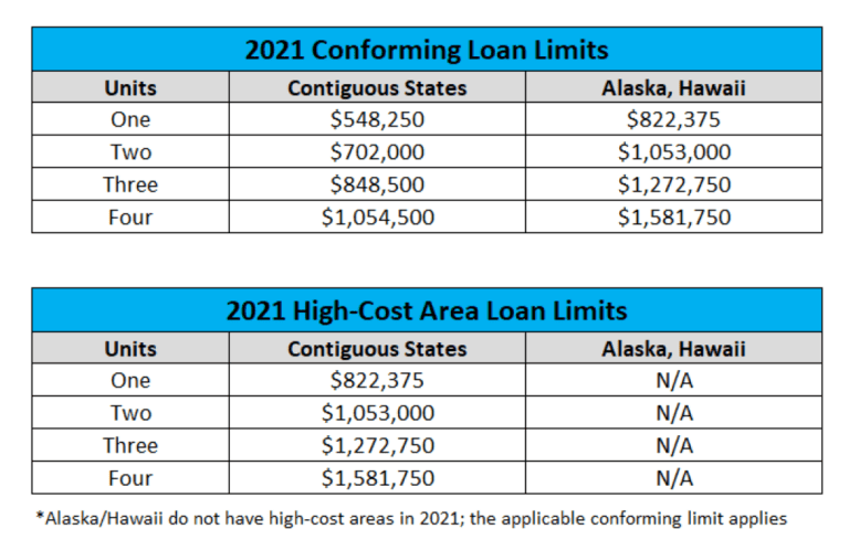Conventional Loan Limits for 2021