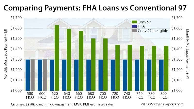 Conventional Loan vs. FHA: Which Mortgage is Right For You?