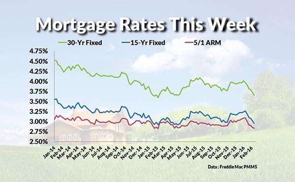 Current Mortgage Interest Rates and Chart