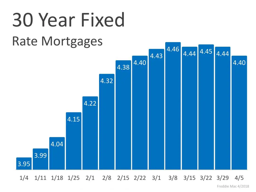 Current Mortgage Rates are Leveling Off