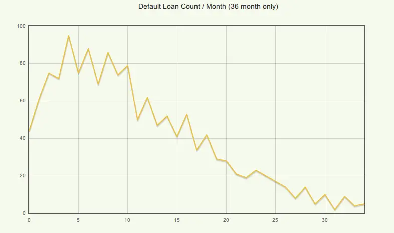 Default Count of 36 Month Loans vs Age