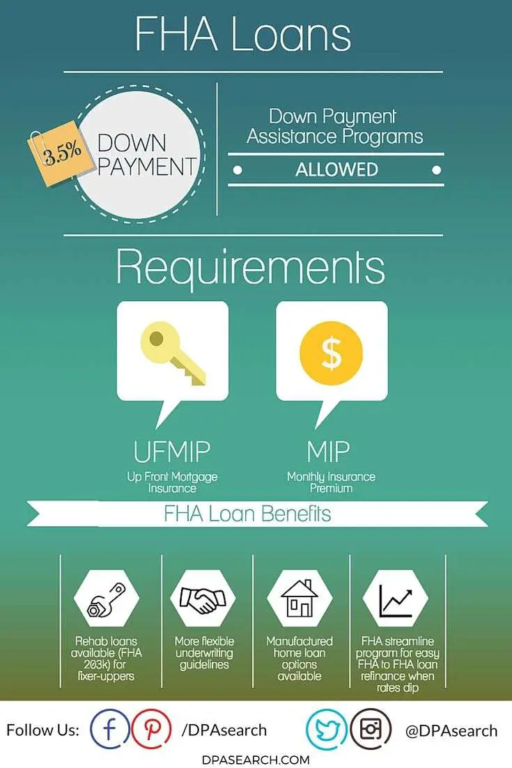 Details of Benefits Of Fha Loans Infographic Dpa Search ...