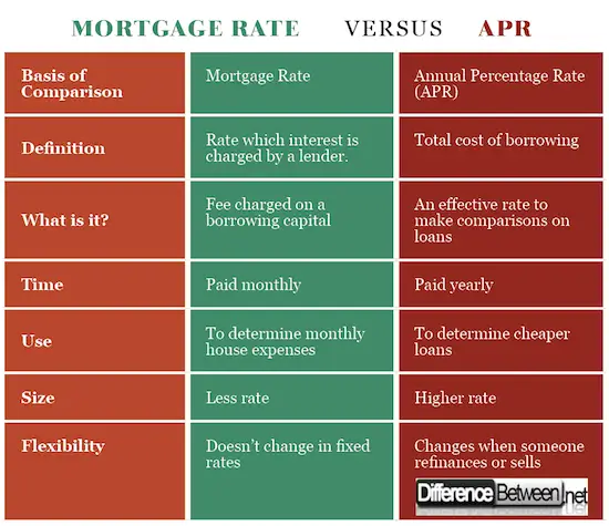 Differences Between Mortgage Rate and APR